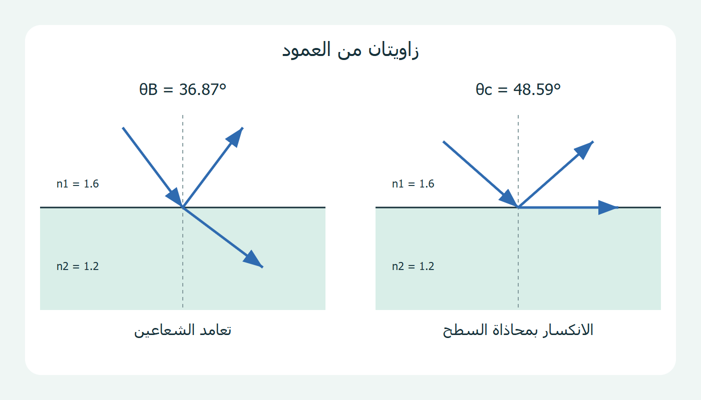 بروستر والحرجة