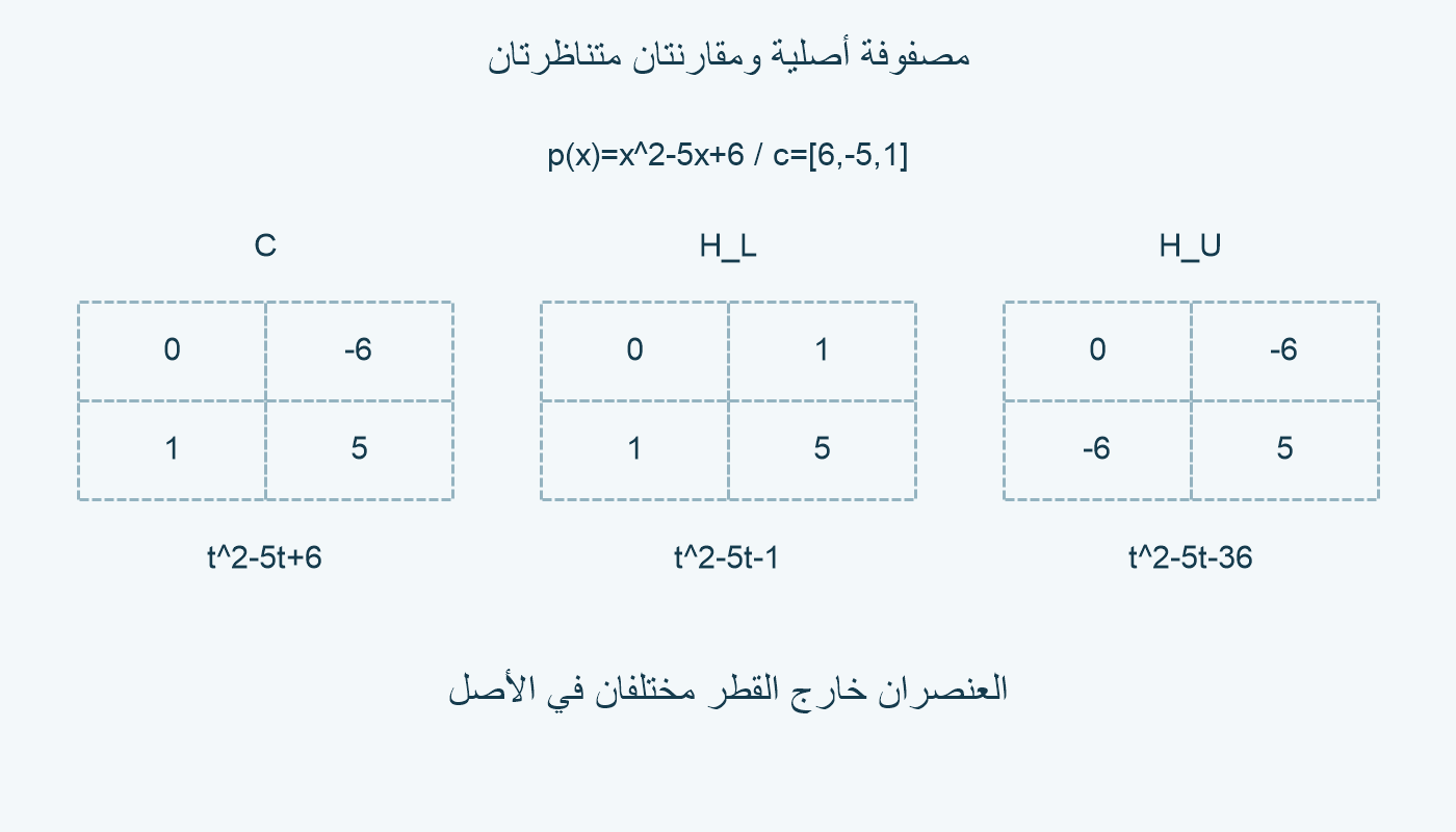 المصفوفة الأصلية والمصفوفتان المتناظرتان للمقارنة.