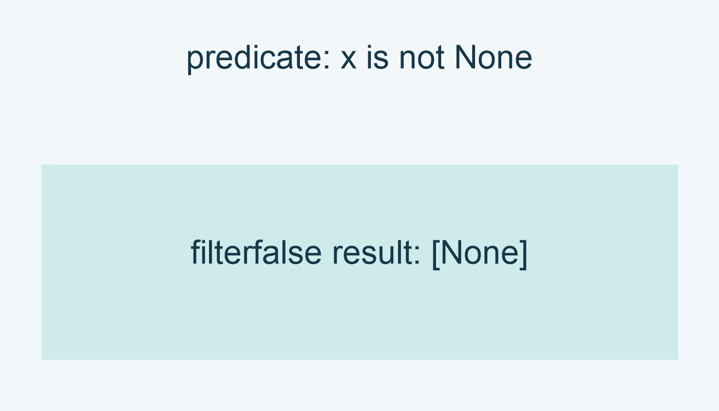 الشرط x is not None يعطي [None].