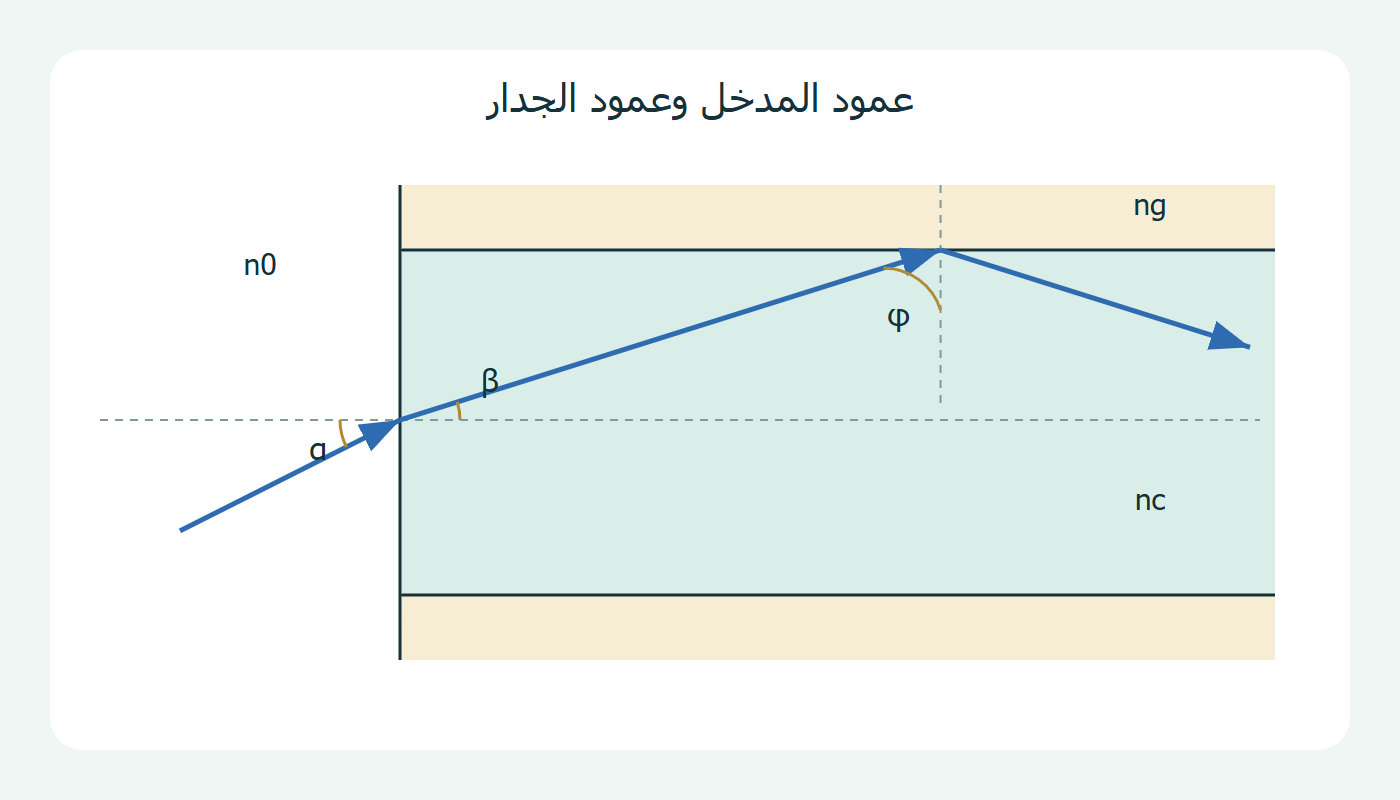 المدخل والجدار