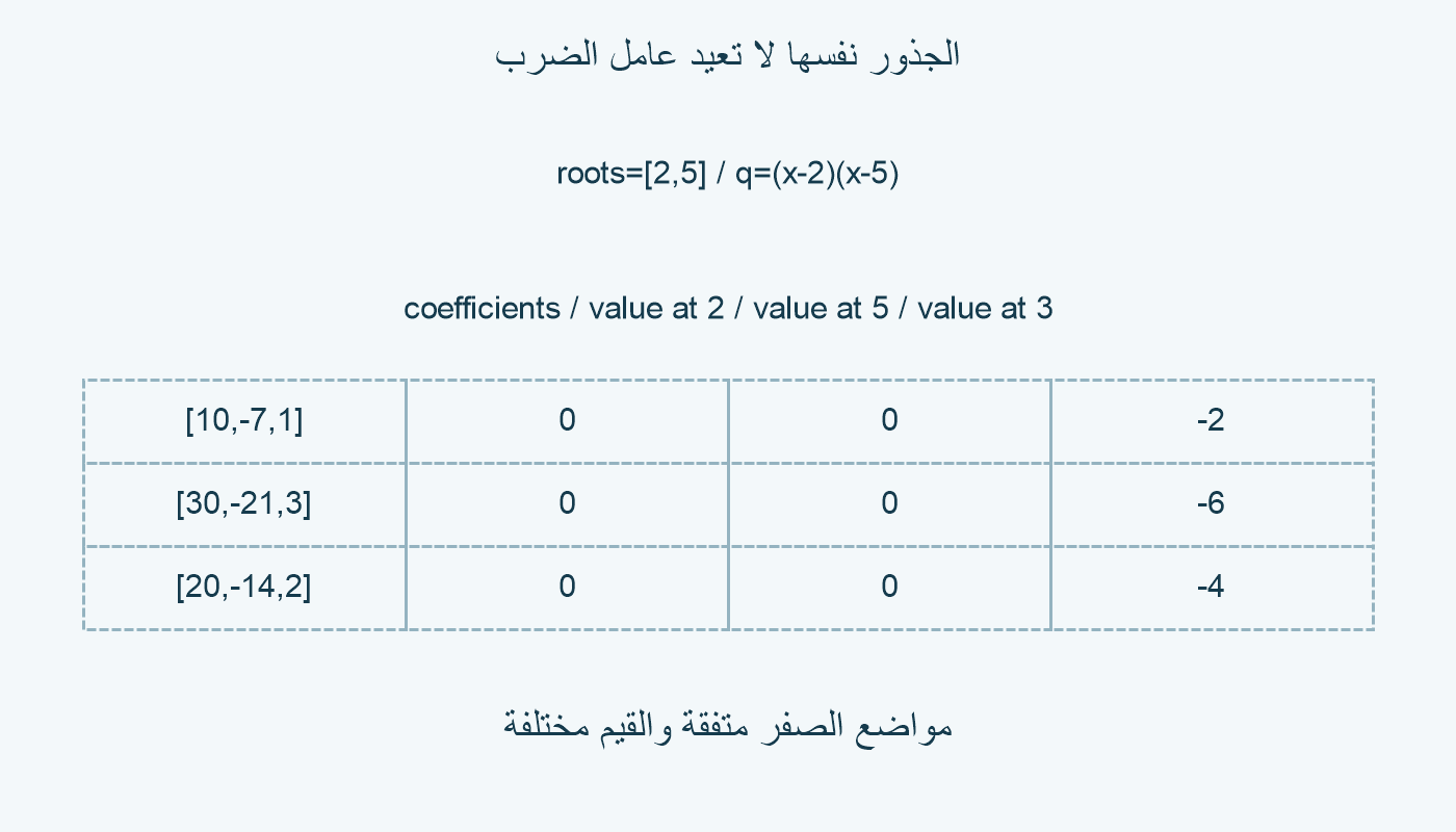 الجذران ومعاملات دالتين مختلفتين.