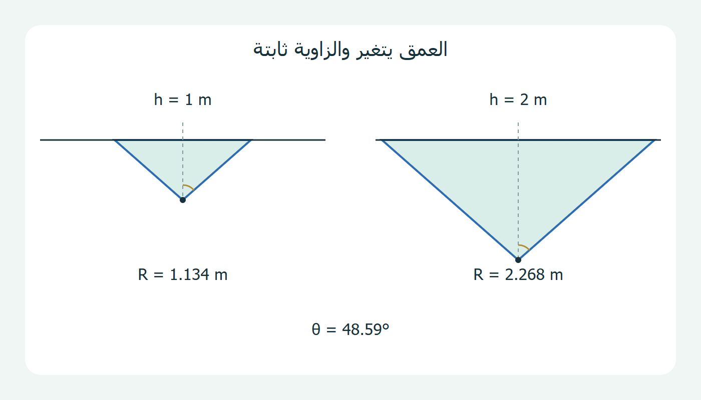 عمقان ومخروطان