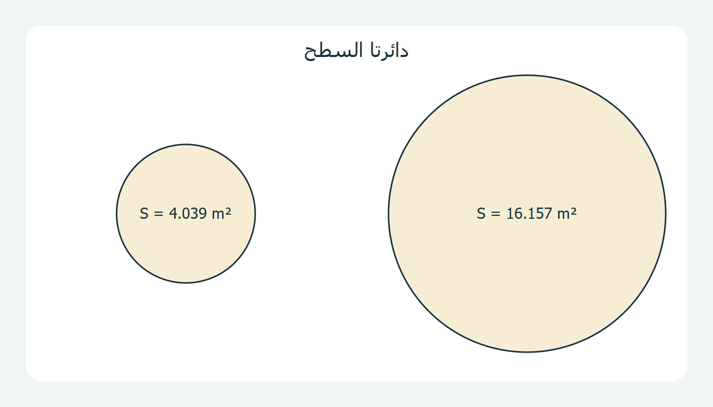 دائرتان في السطح