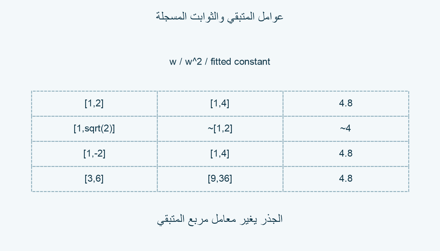 عوامل المتبقي ومربعاتها والثوابت المسجلة.