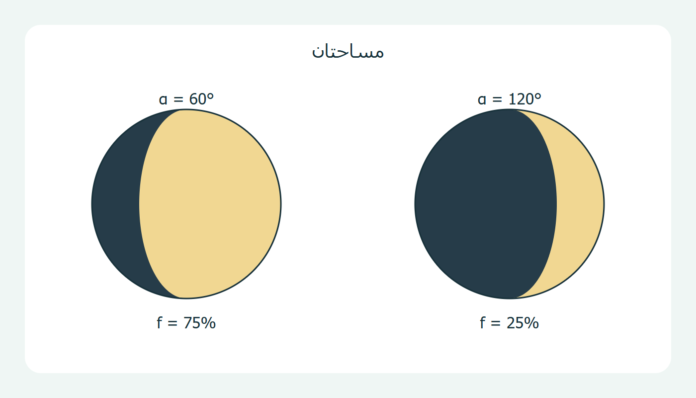 قرصان بزاويتي طور مختلفتين
