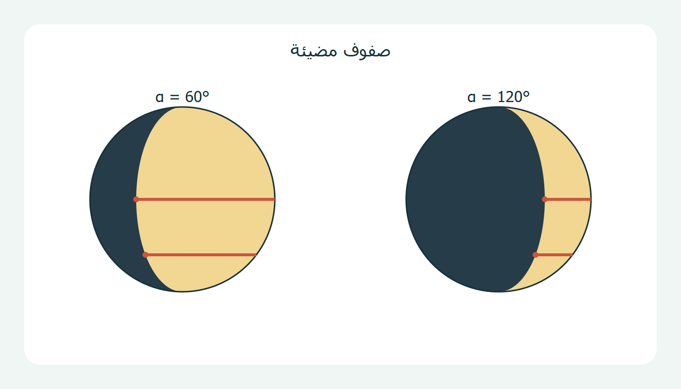 حد الإضاءة وعرض صفين