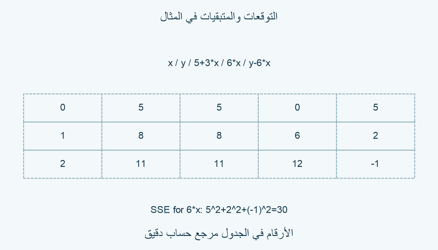 قيم البيانات وتوقعات النموذجين ومتبقيات المقيد.