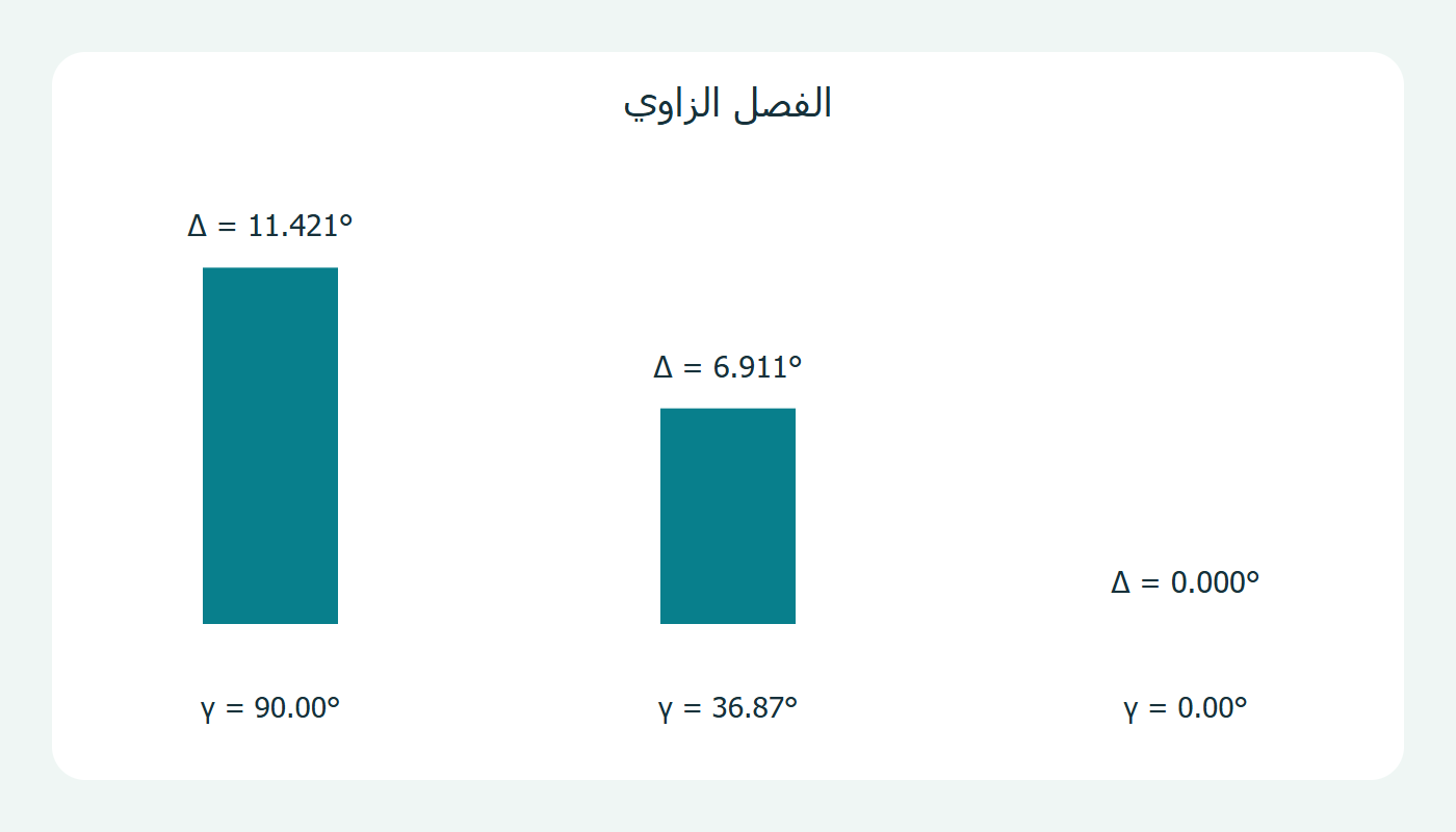 ثلاث زوايا فصل