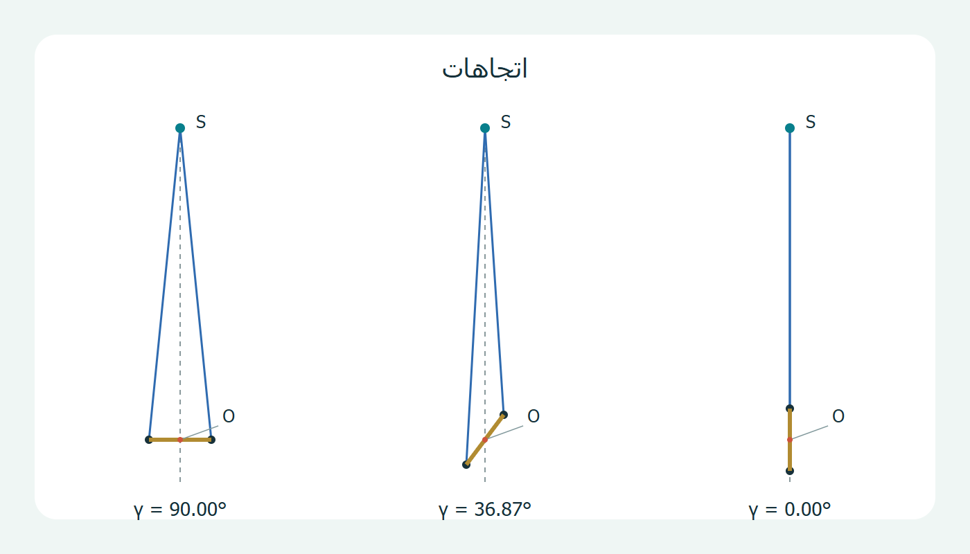 ثلاثة اتجاهات لخط أساس