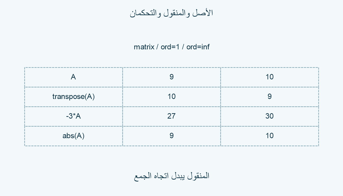 معيارا1 وinf للأصل والمنقول والمضاعف والقيم المطلقة.