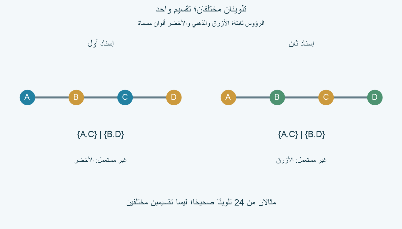 المسار A B C D بالحواف AB BC CD في لوحتين. يسارًا A وC بالأزرق، وB وD بالذهبي؛ يمينًا A وC بالذهبي، وB وD بالأخضر.