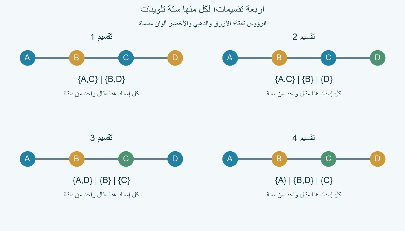 أربع لوحات للمسار الثابت، تعرض تقسيم AC مع BD، ثم AC مع B وD منفردين، ثم AD مع B وC منفردين، ثم BD مع A وC منفردين.