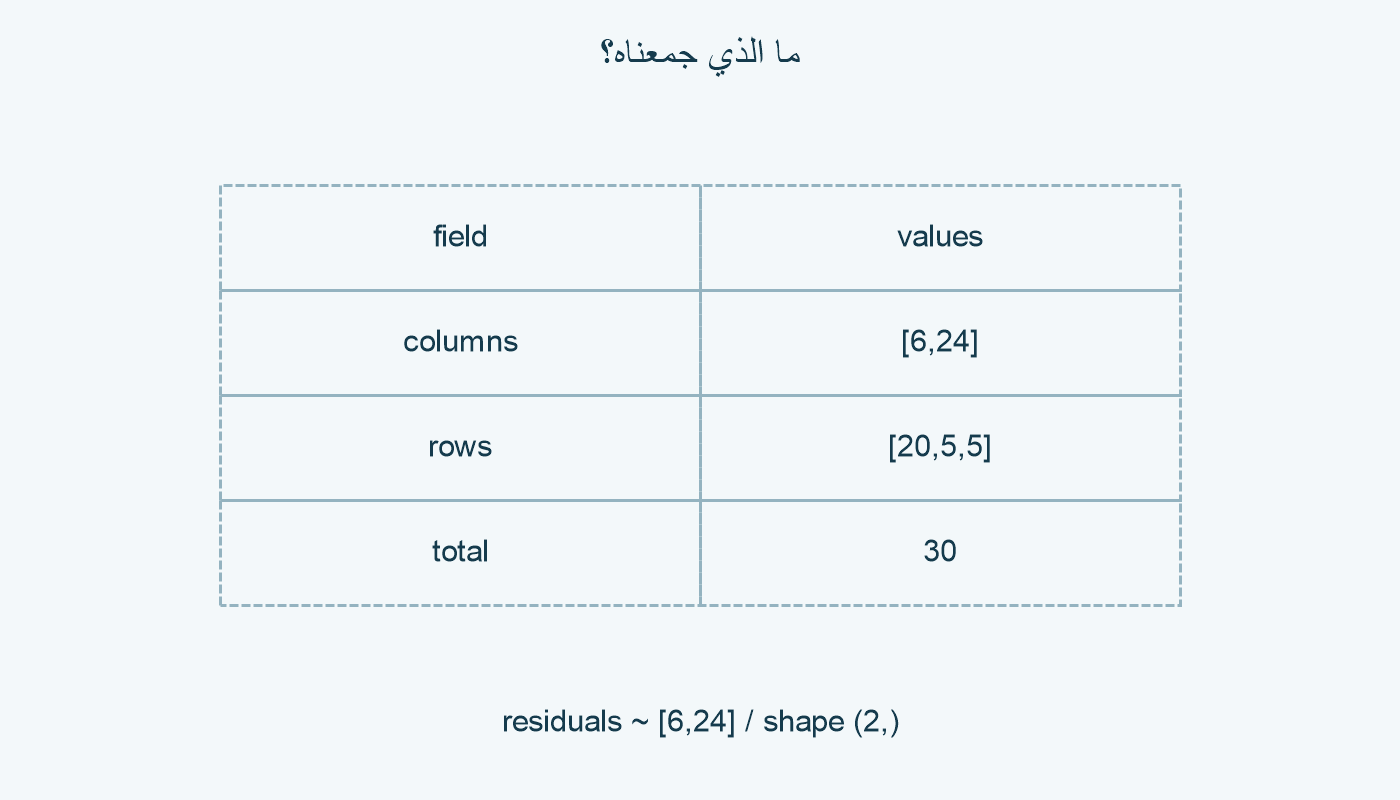 جمع الأعمدة والصفوف والجمع الكلي للمثال.