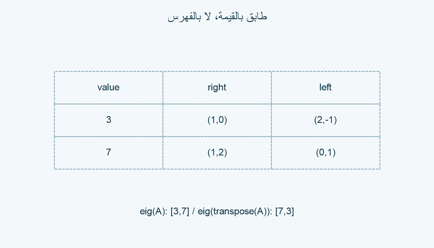 اتجاها اليمين واليسار الموافقان لكل قيمة.