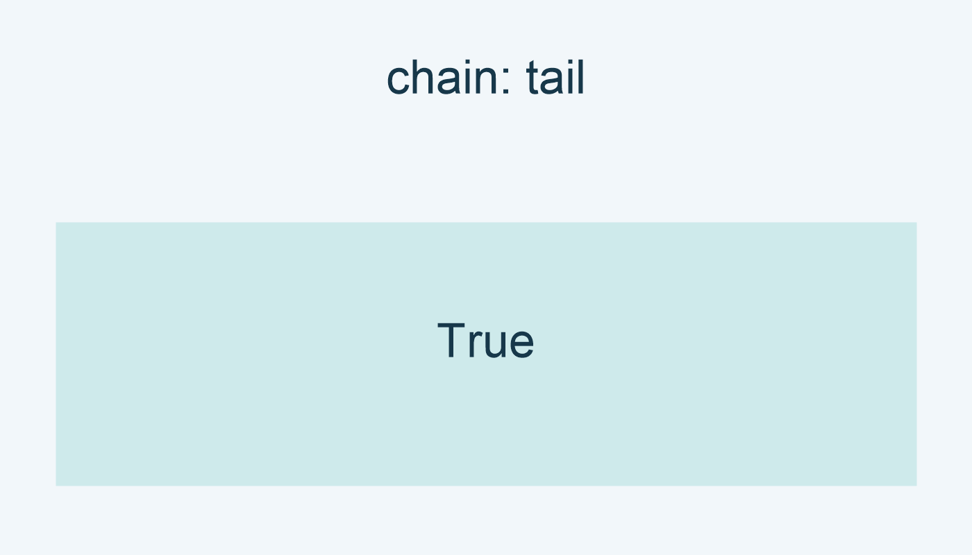 unwrap(head) is tail تعطي True.