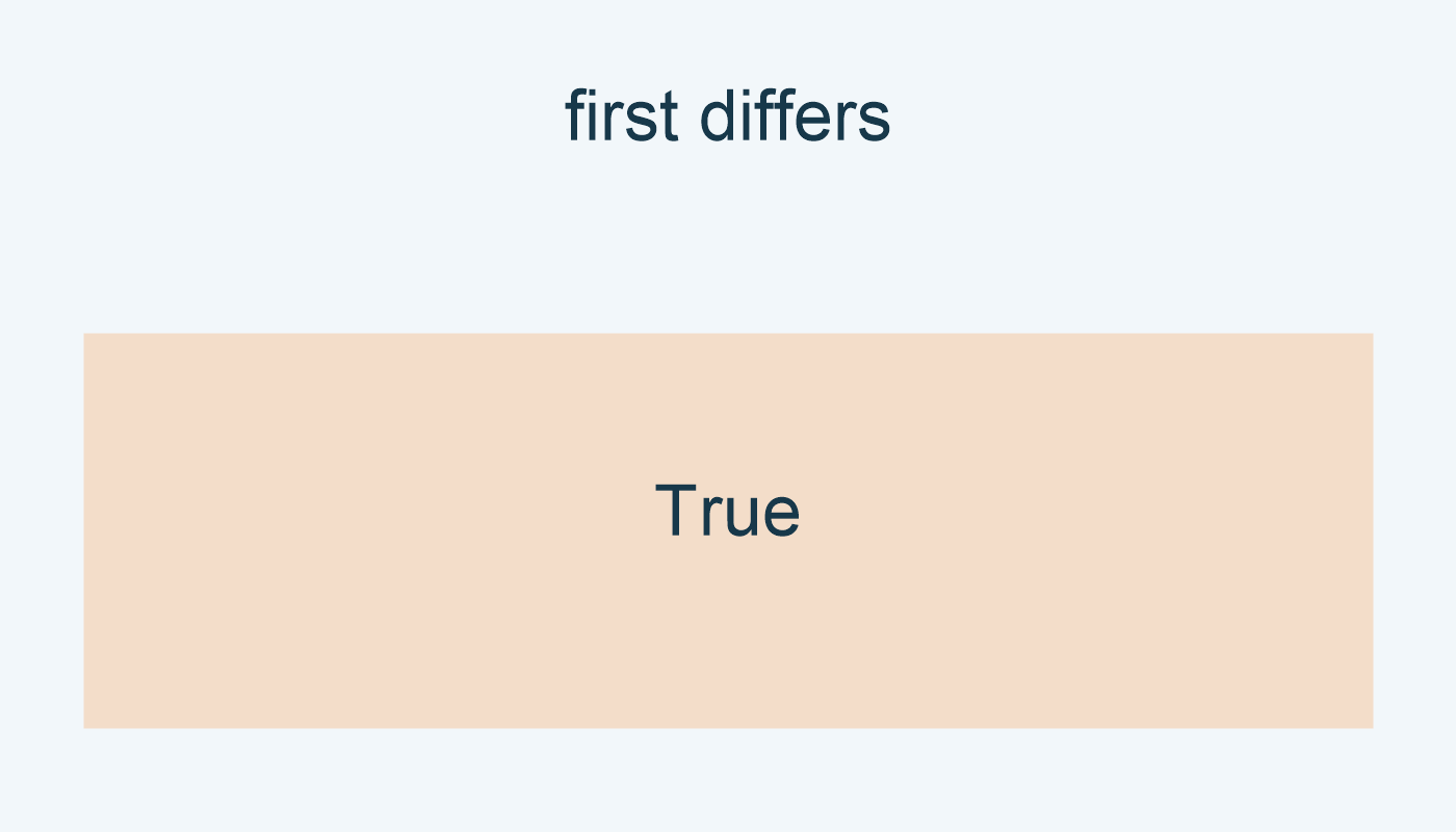 left<right تعطي True رغم كبر second.