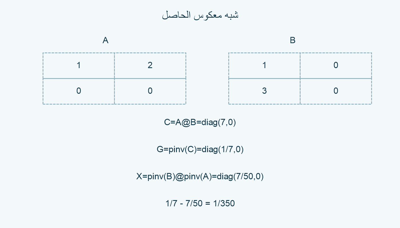 العاملان ومرشحا شبه معكوس الحاصل.