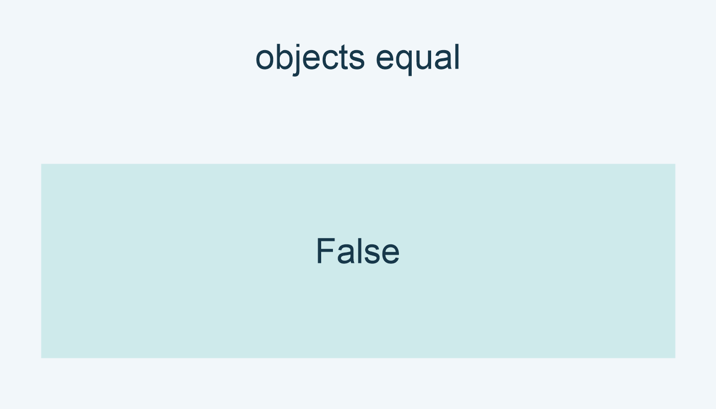 own==other تعطي False رغم تطابق العرض.
