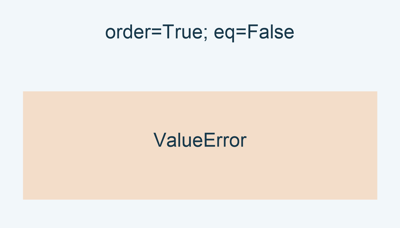 order=True وorder=True; eq=False: ValueError عند التزيين.