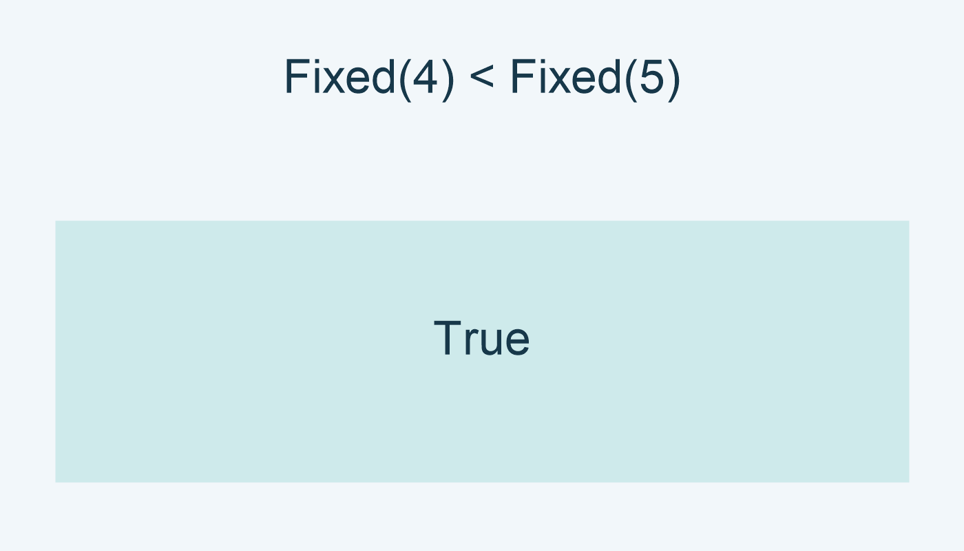 مع eq الافتراضي: Fixed(4)<Fixed(5) تعطي True.