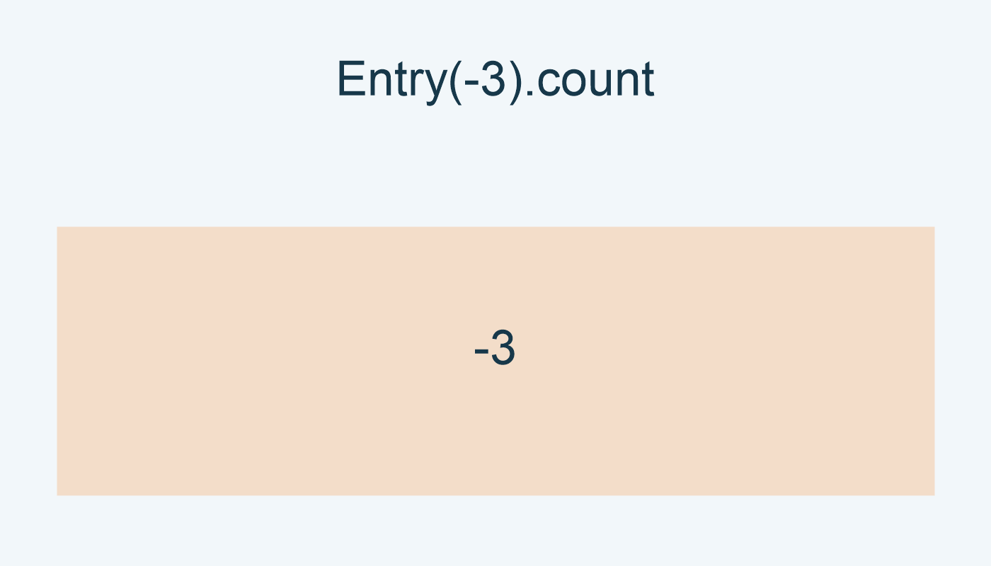 own.count بعد Entry(-3) هي -3.