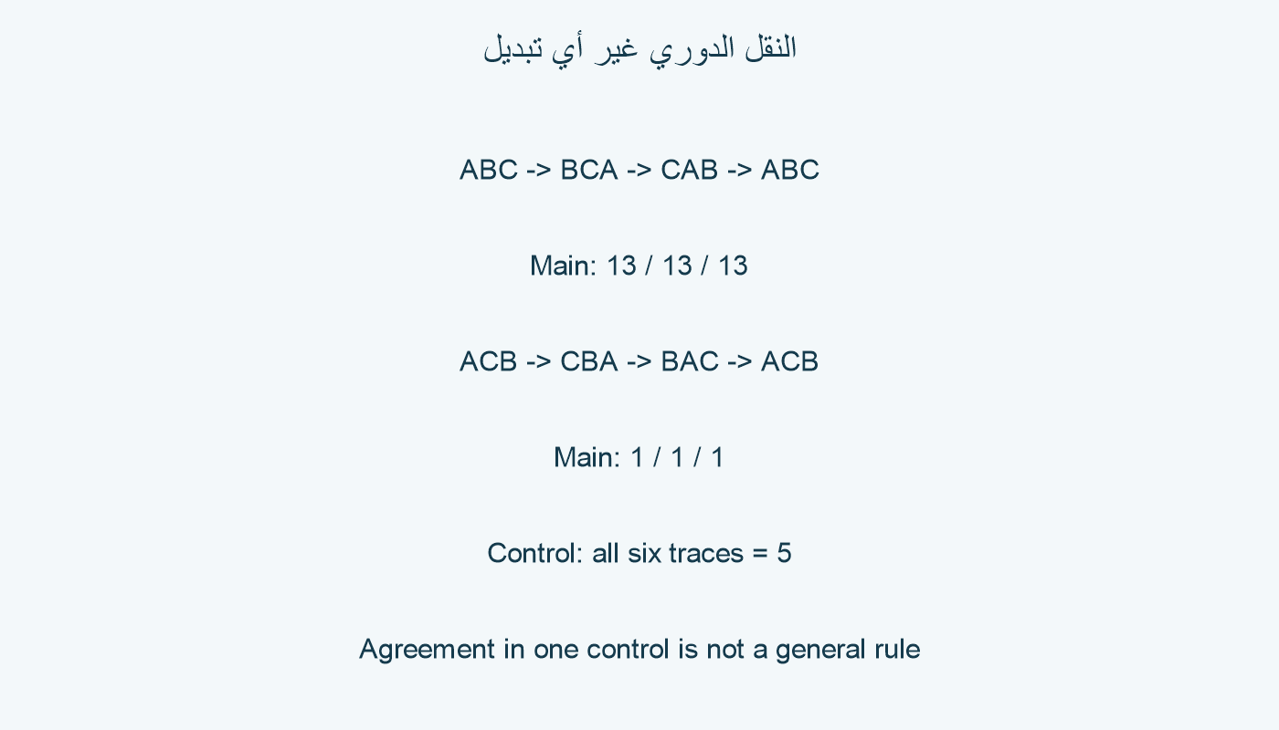 مجموعتا الترتيبات الدورية وآثارهما في المثال.