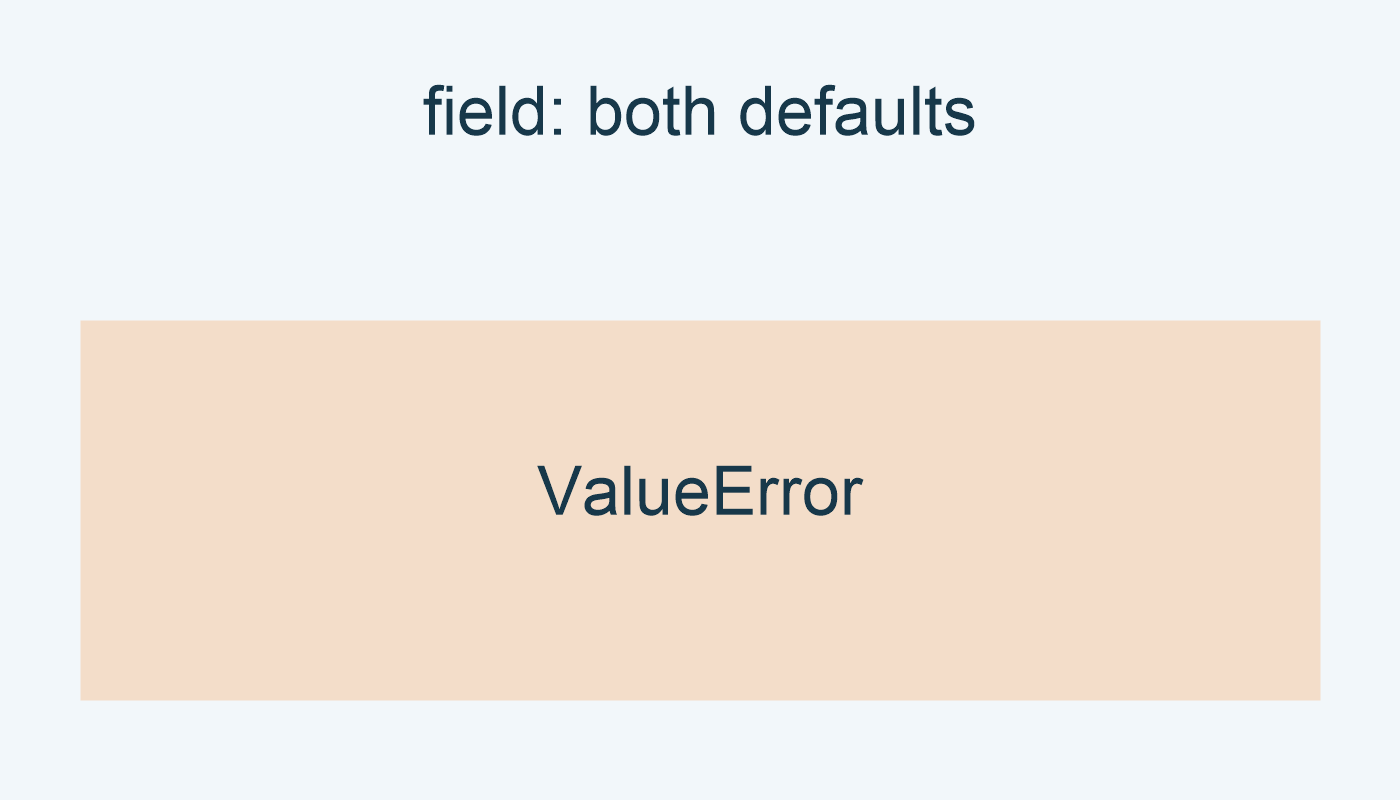 field مع default وdefault_factory ترفع ValueError.