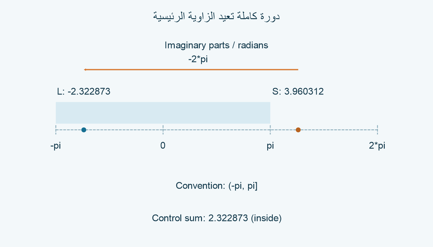 موضع جزأي L وS التخيليين على خط الزوايا.