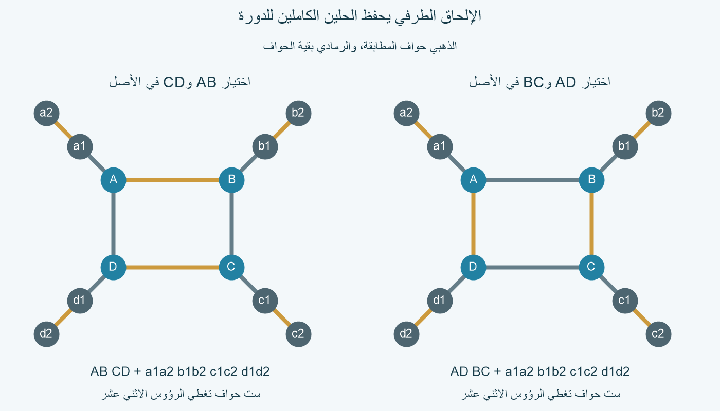 دورة A B C D مع مسار طرفي لكل رأس، في لوحتين للحلين الكاملين. الذهب يختار AB CD في اليسار وAD BC في اليمين، ومعهما الحواف الجديدة-الجديدة الأربع.