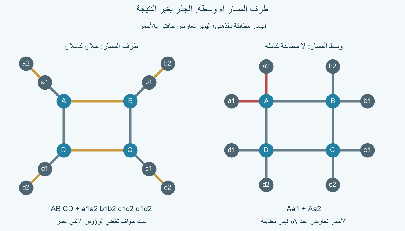إلحاق المسار بالدورة عند طرفه يسارًا، وعند وسطه يمينًا. الأحمر في اليمين يبرز حافتي A-a1 وA-a2 المتعارضتين، وليس مطابقة.