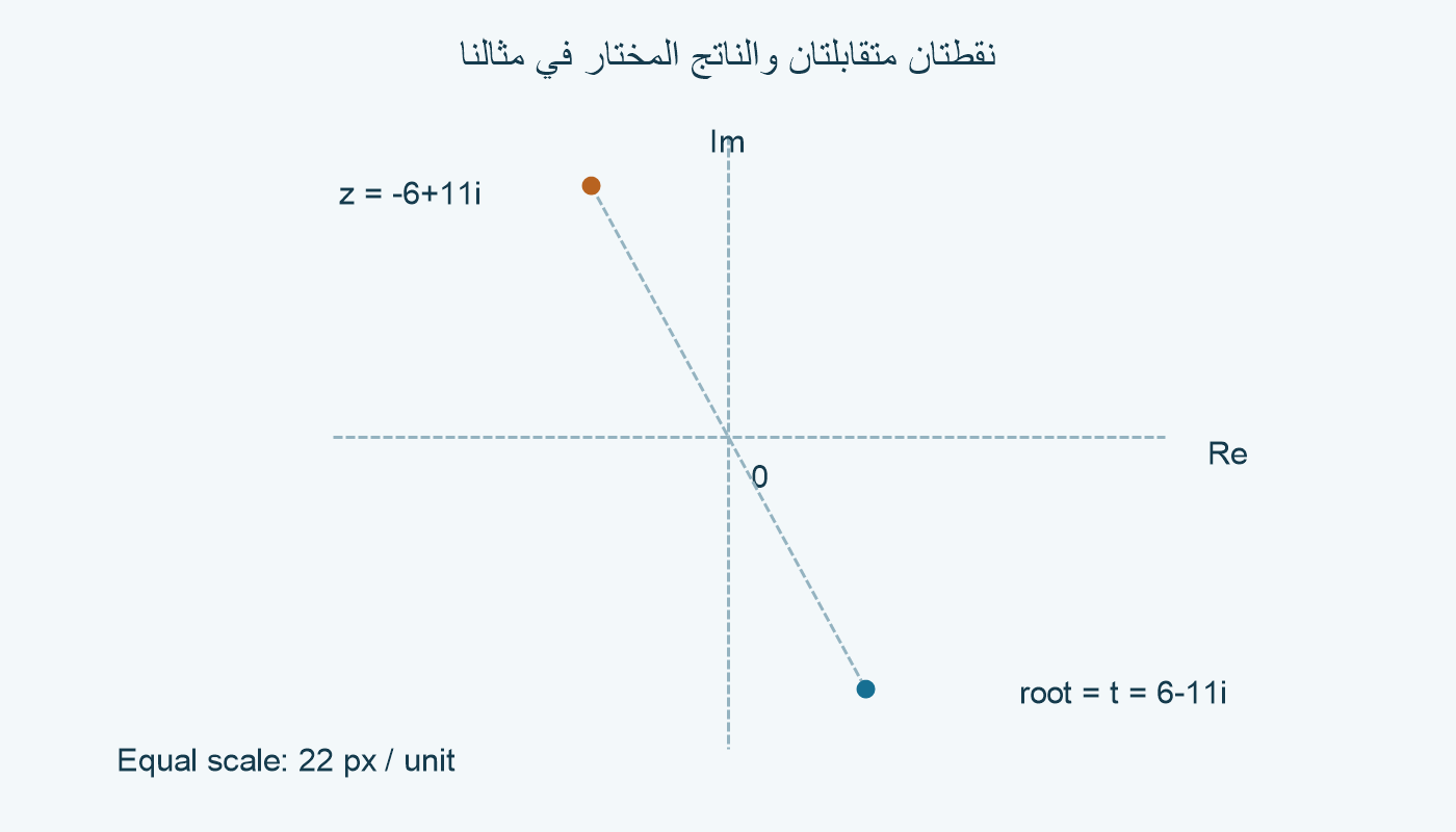 z و−z في نقطتين متقابلتين بمقياس متساوٍ.