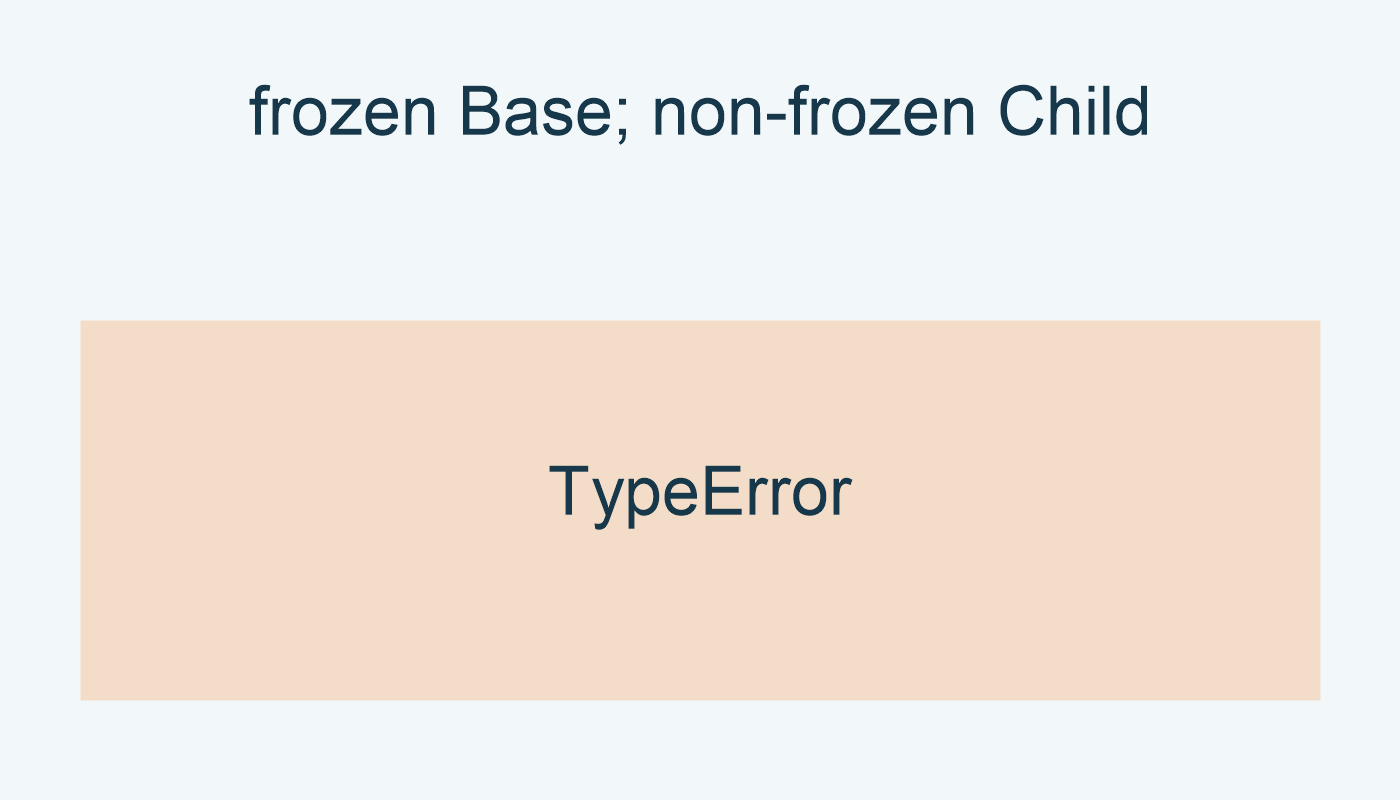 frozen Base; non-frozen Child: TypeError.