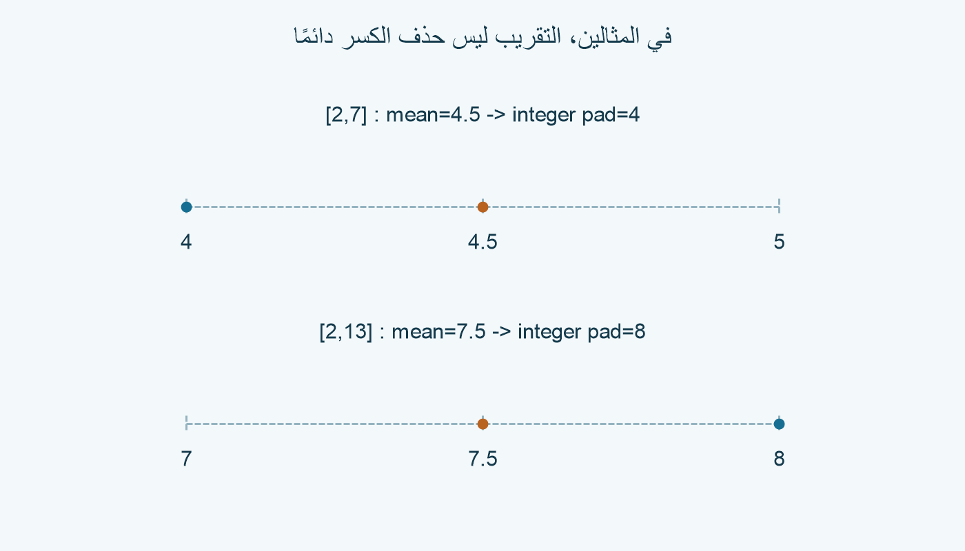 تقريب 4.5 إلى 4 وتقريب 7.5 إلى 8 في المثالين.