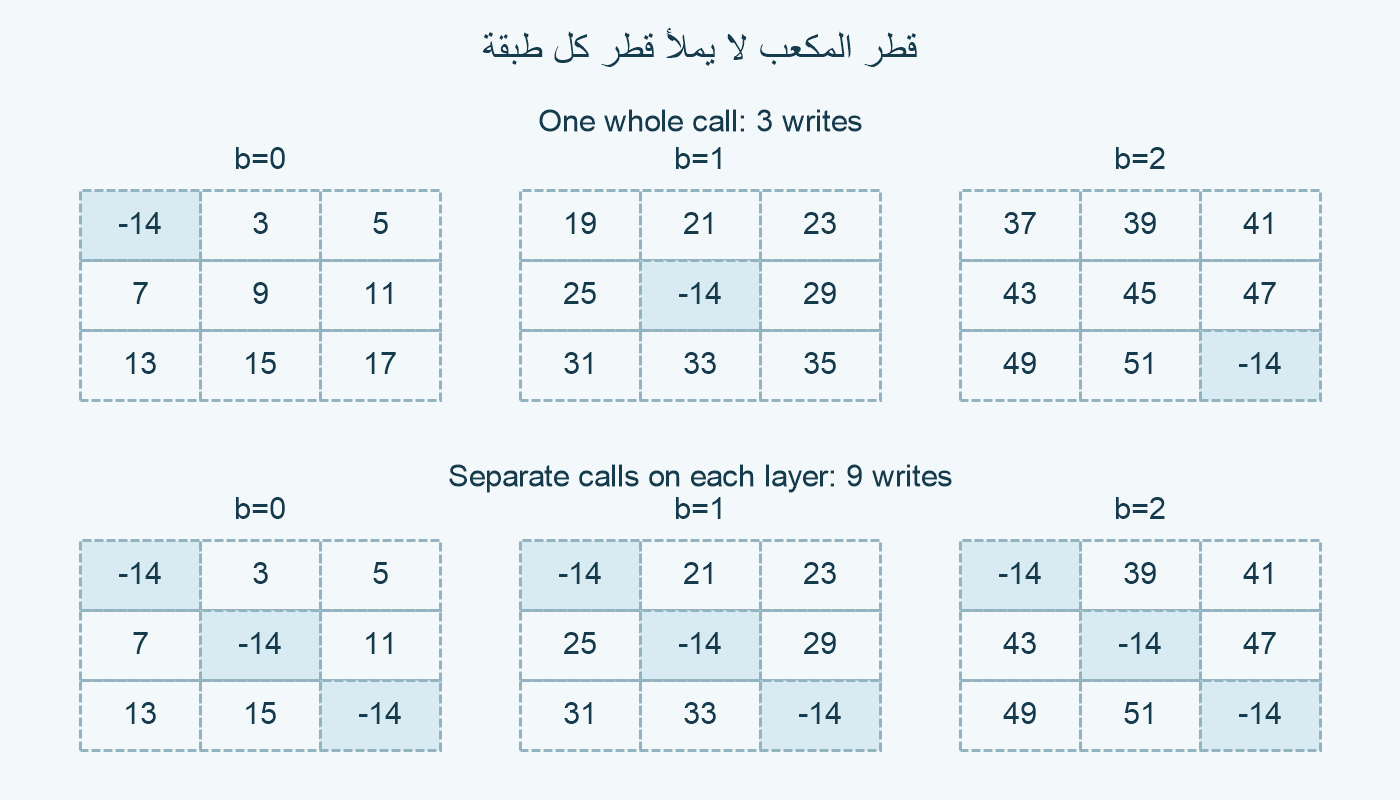 ثلاث طبقات؛ خلية واحدة مختارة في كل طبقة بالاستدعاء الكامل.