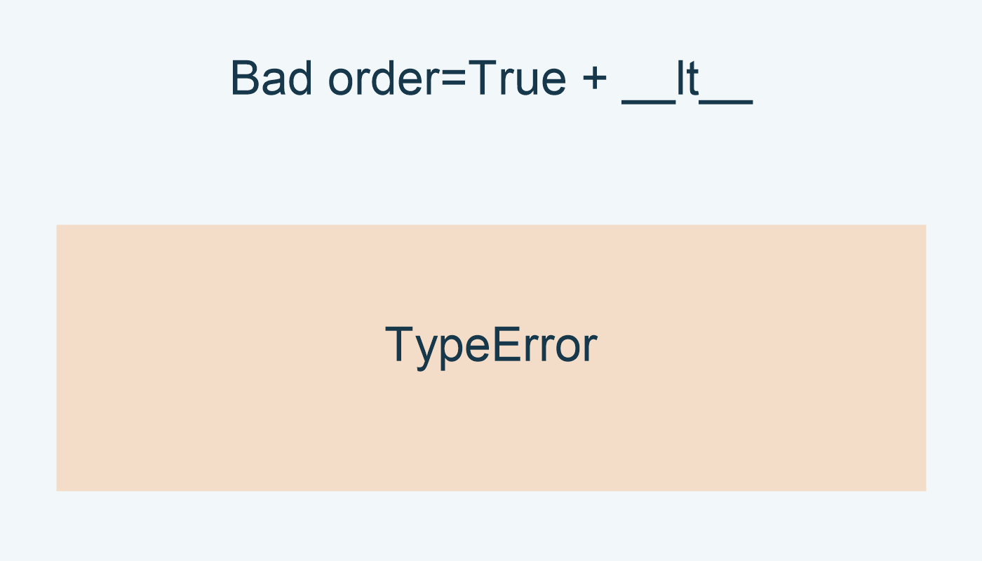 Bad order=True + __lt__: TypeError.