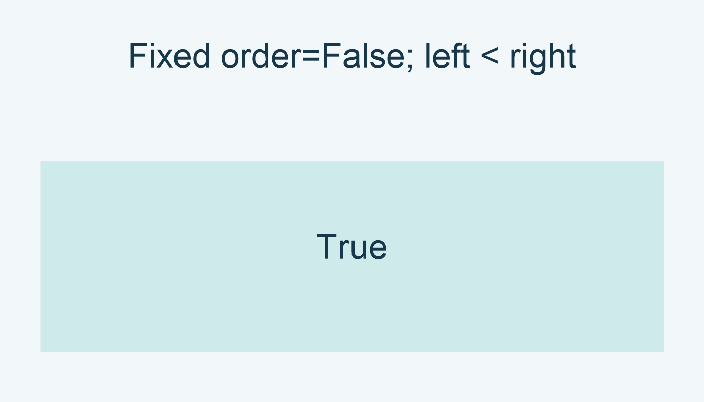 Fixed order=False; left < right: True.