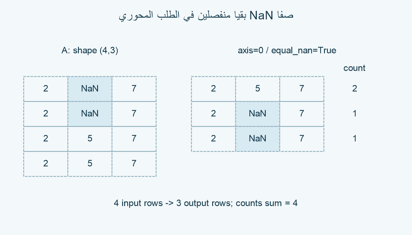 مدخل أربعة صفوف، وخرج ثلاثة صفوف بتكرارات اثنين وواحد وواحد.