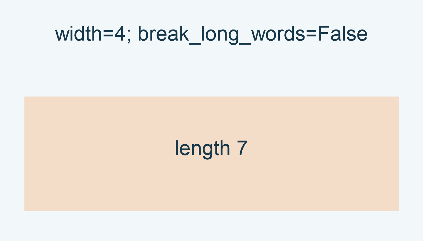 width=4; break_long_words=False: length 7.