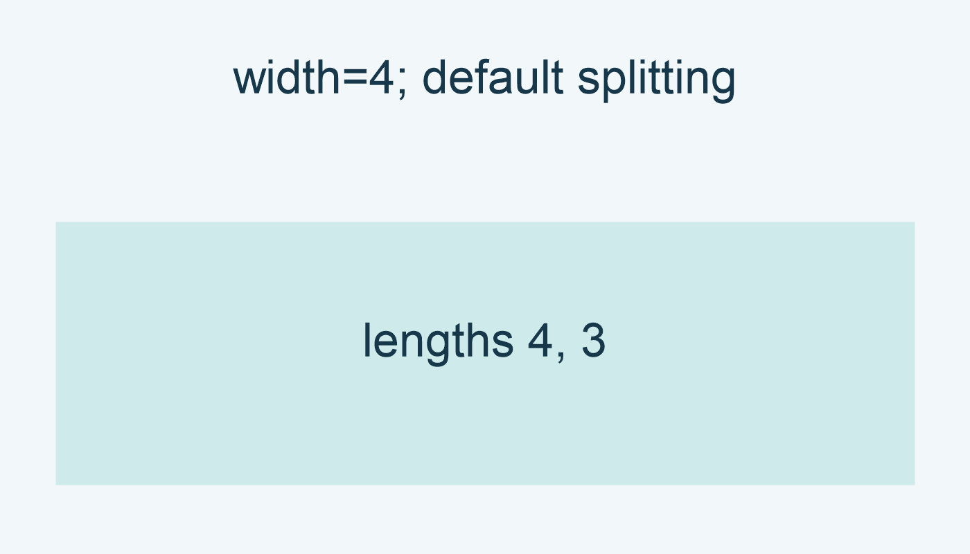width=4; default splitting: lengths 4, 3.