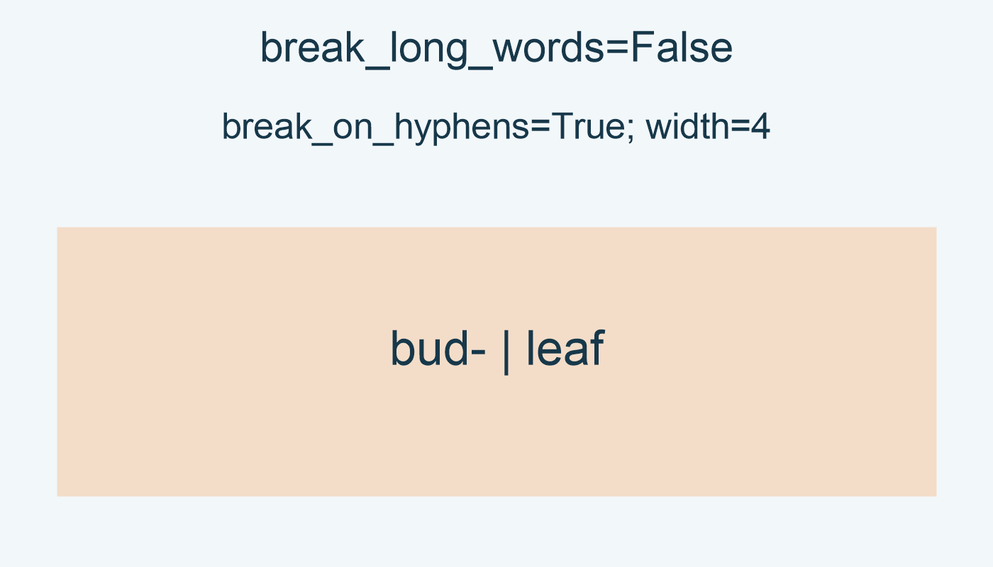 break_long_words=False; break_on_hyphens=True; width=4: bud- | leaf.