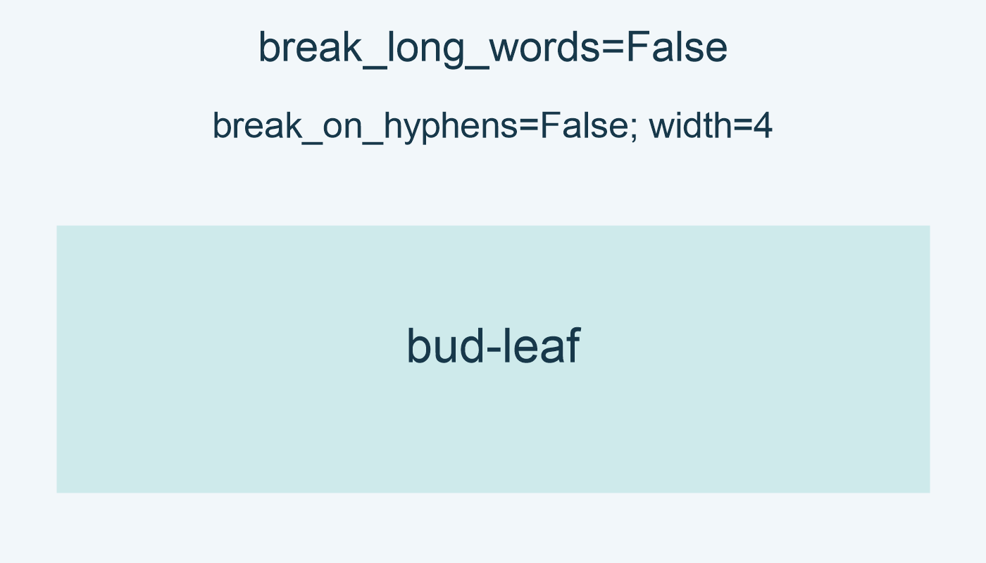 break_long_words=False; break_on_hyphens=False; width=4: bud-leaf.