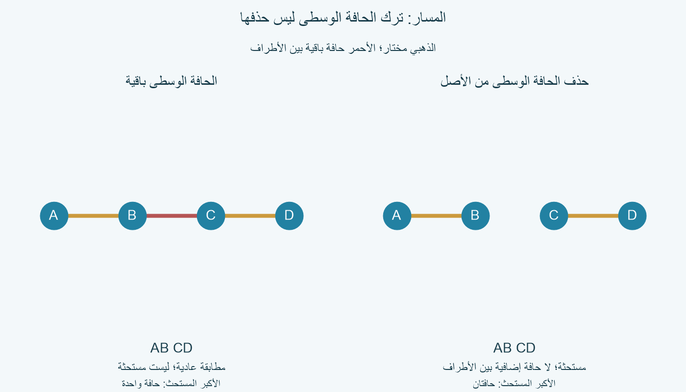 المسار AB BC CD مع AB CD مختارتين بالذهبي وBC باقية بالأحمر بين أطرافهما، فلا يكون الاختيار مستحثًا. يمينًا حذفت BC فعلًا، وبقي AB CD زوجين مستحثين على الرؤوس الأربعة.