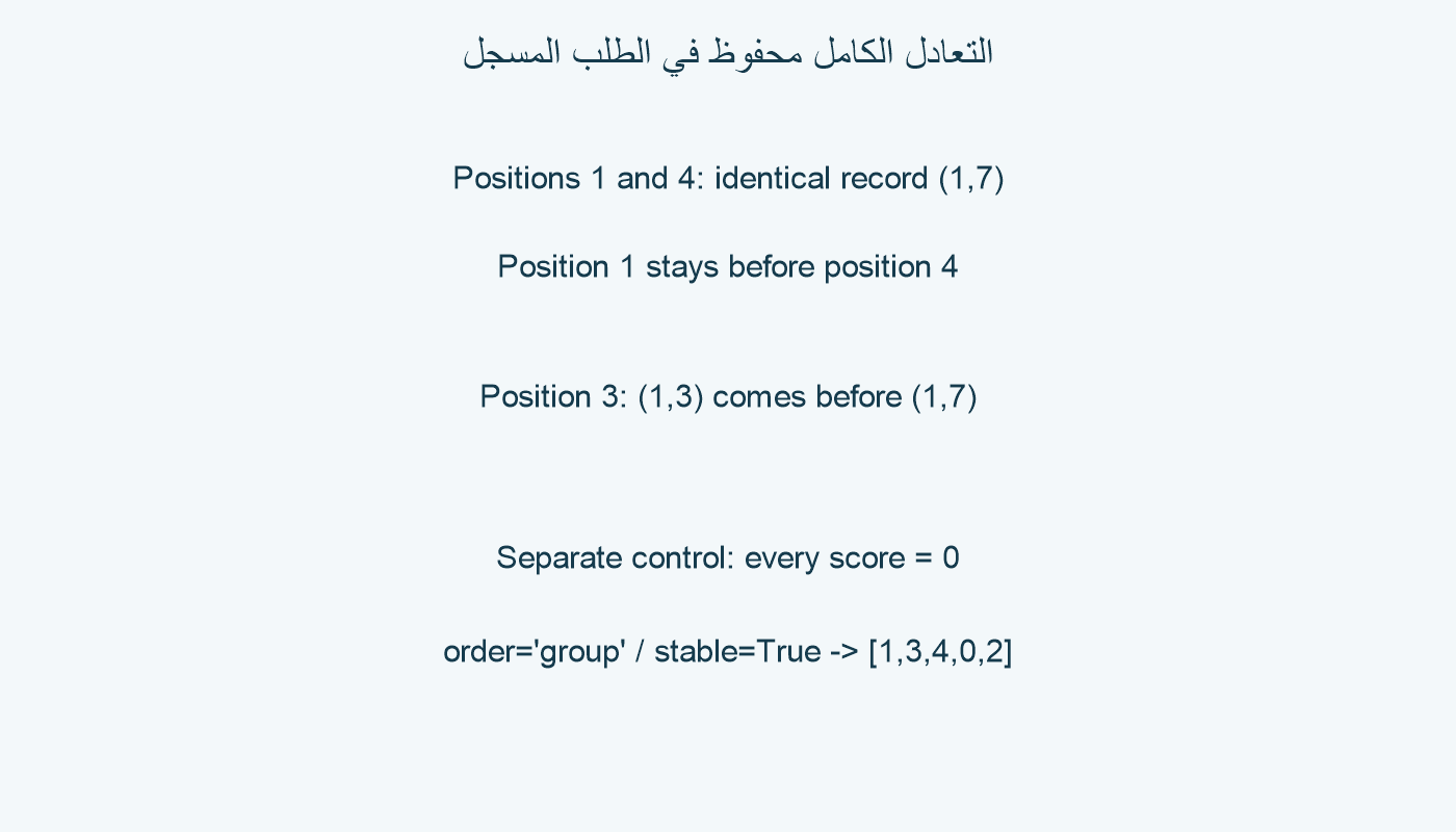 التعادل الكامل محفوظ، والتحكم ذو score الثابت يطابق فرز group.