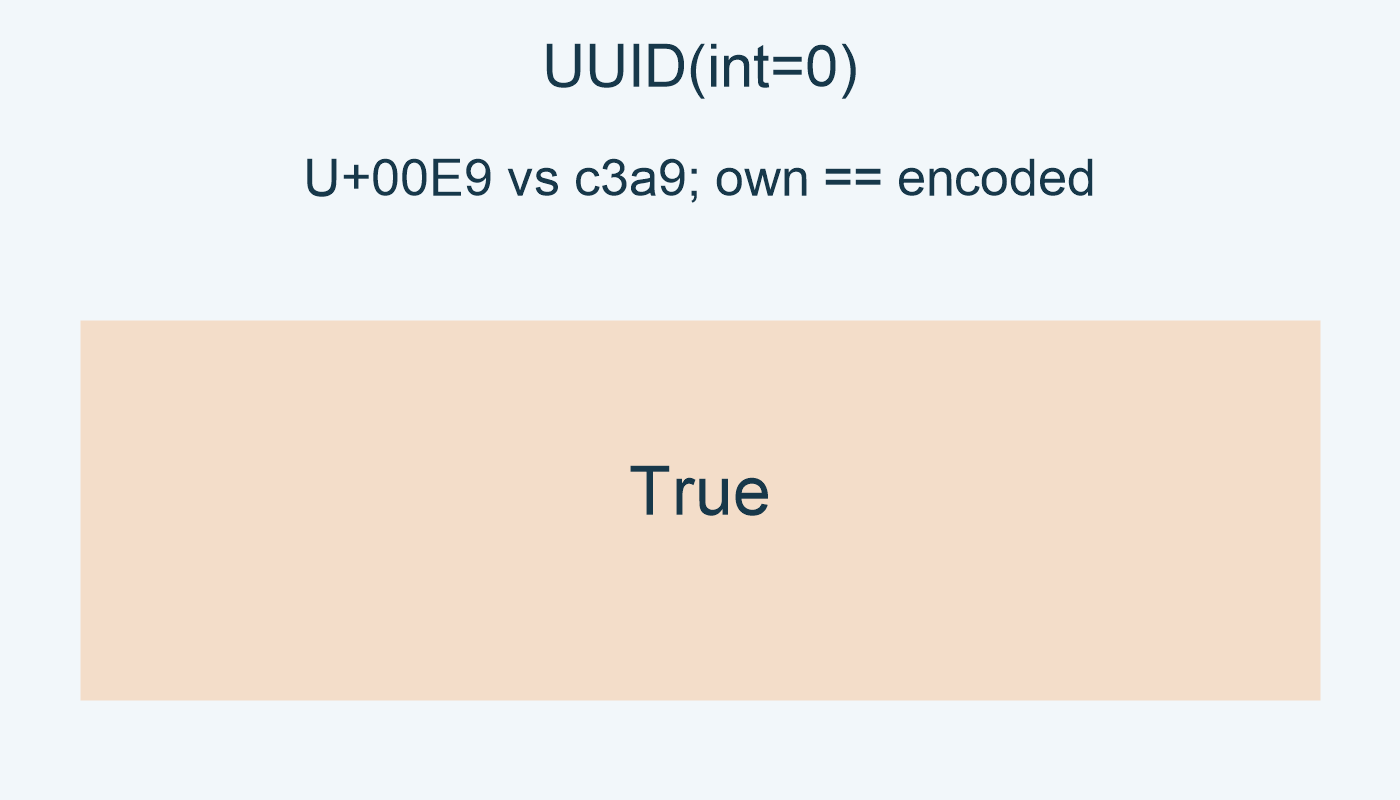 UUID(int=0); U+00E9 vs c3a9; own==encoded: True.