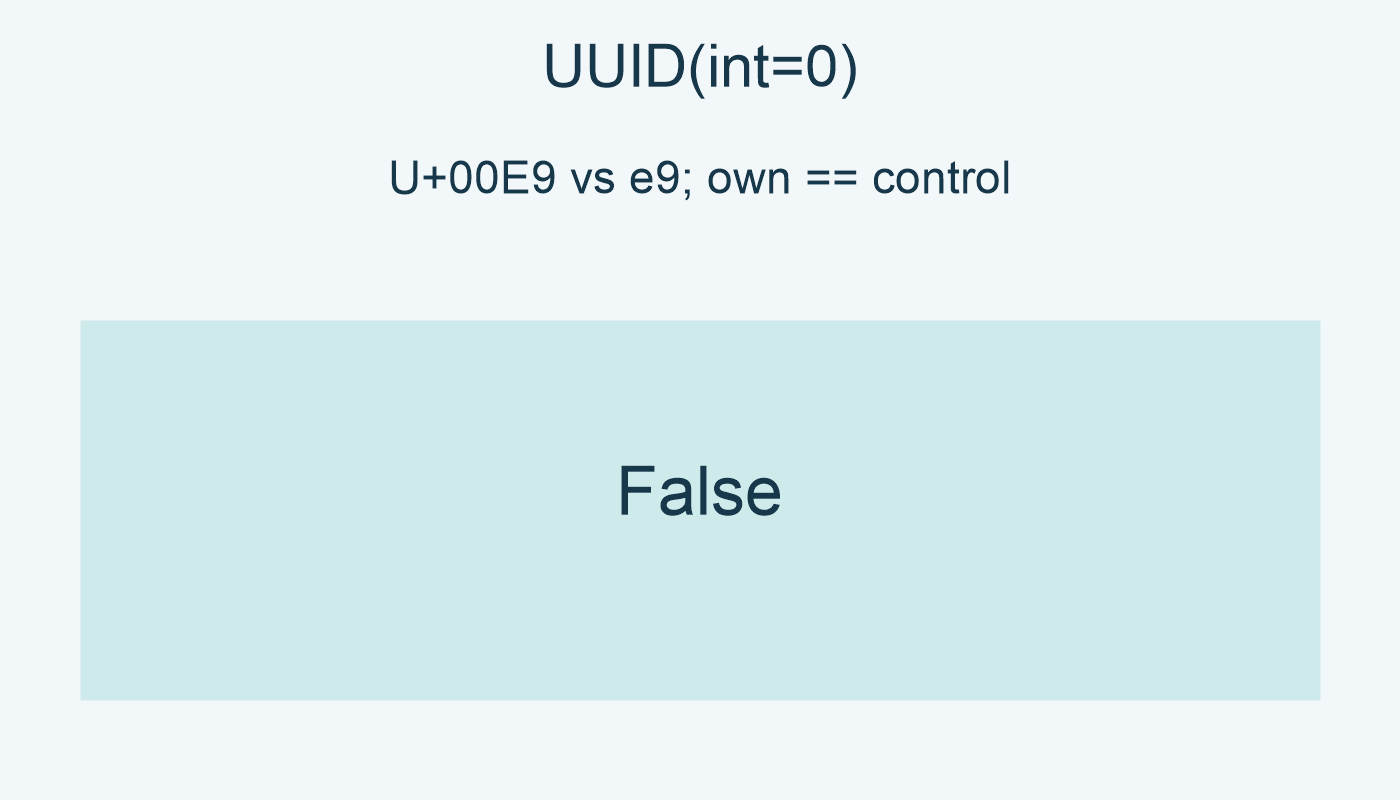 UUID(int=0); U+00E9 vs e9; own==control: False.