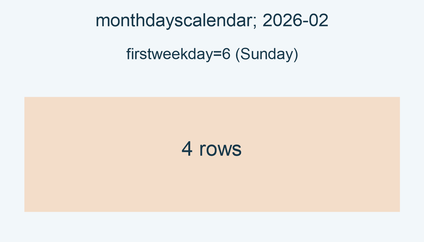 2026-02; firstweekday=6 (Sunday); 4 rows.