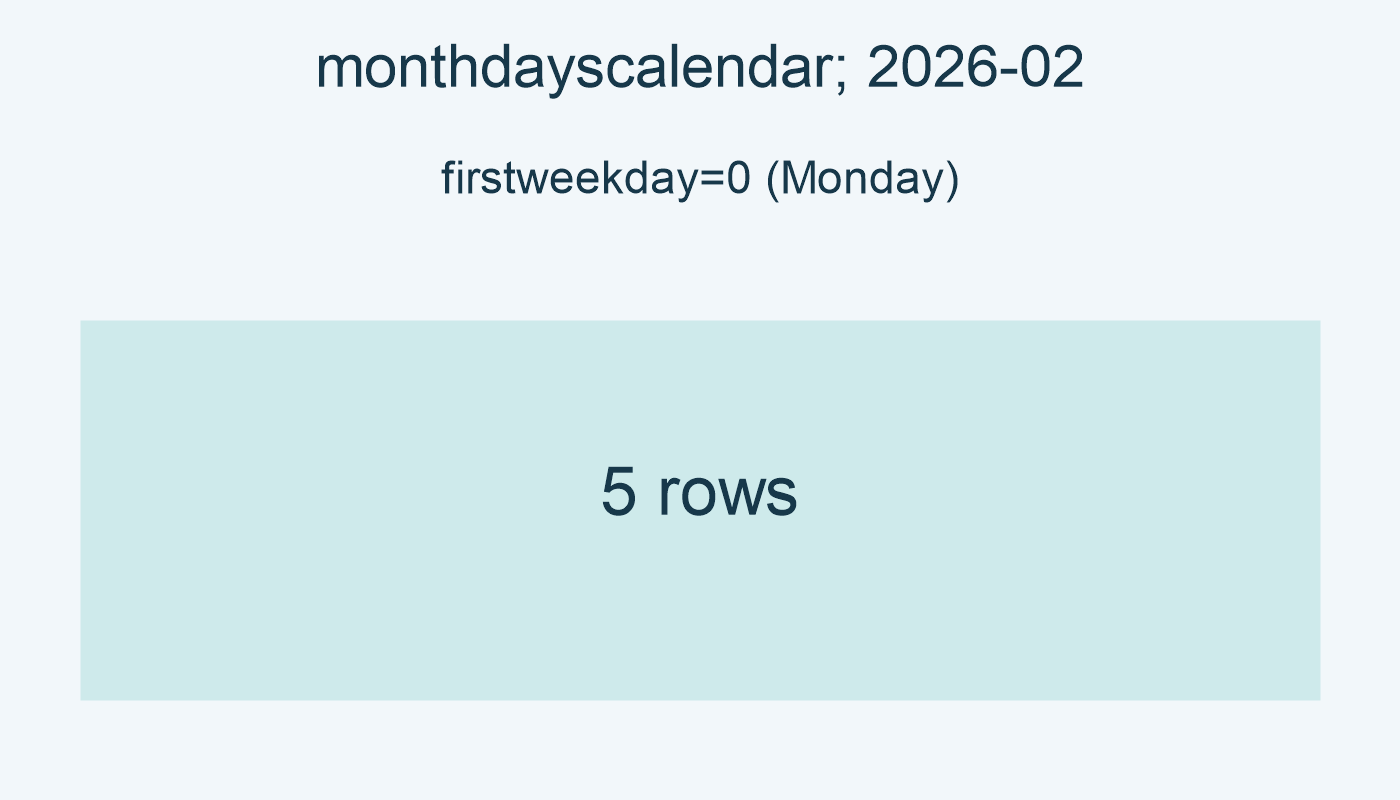 2026-02; firstweekday=0 (Monday); 5 rows.