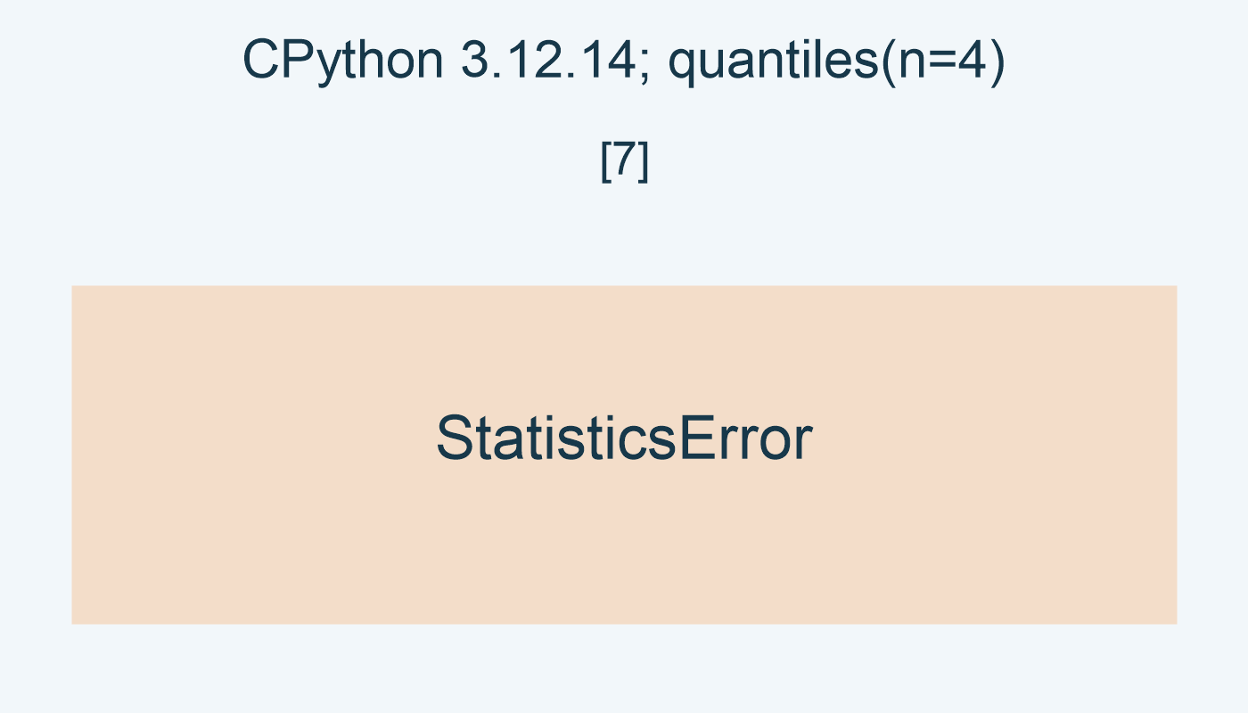 CPython 3.12.14; n=4; [7]; StatisticsError.