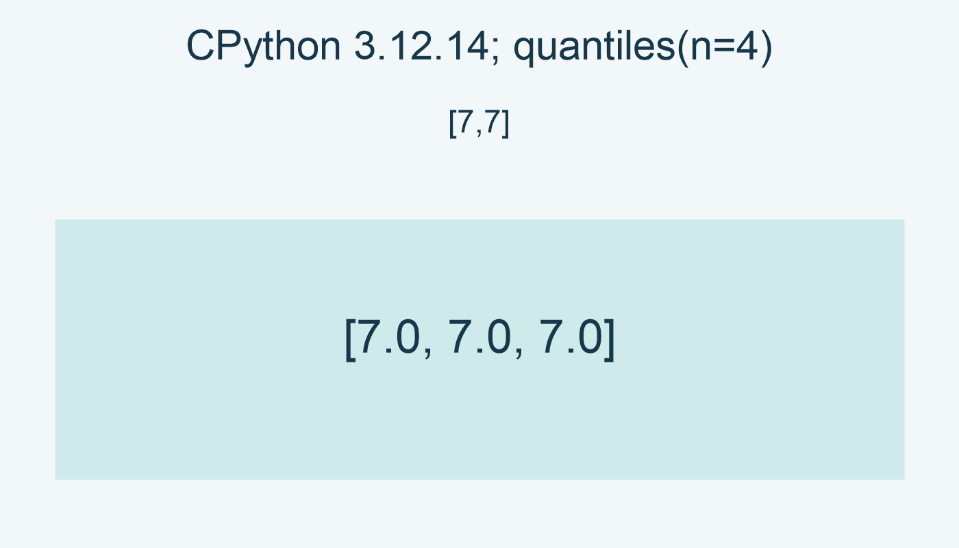 CPython 3.12.14; n=4; [7,7]; [7.0, 7.0, 7.0].
