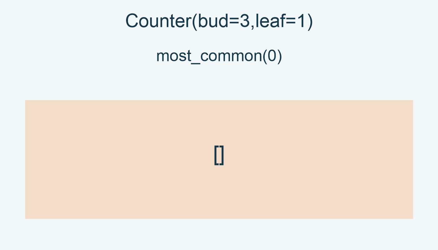 bud=3; leaf=1; most_common(0): [].